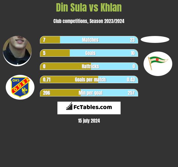 Din Sula vs Khlan h2h player stats