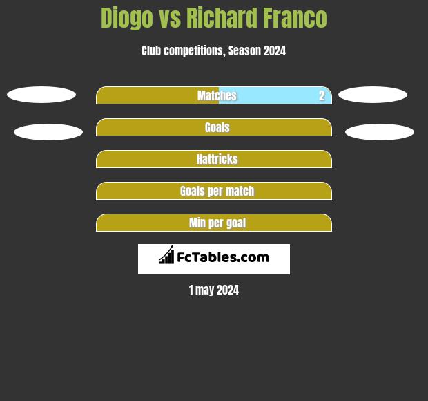 Diogo vs Richard Franco h2h player stats
