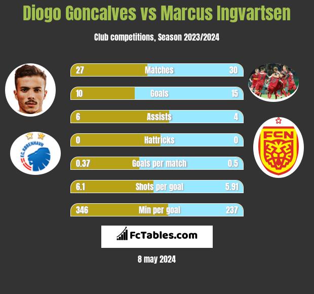 Diogo Goncalves vs Marcus Ingvartsen h2h player stats