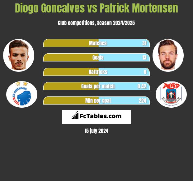 Diogo Goncalves vs Patrick Mortensen h2h player stats