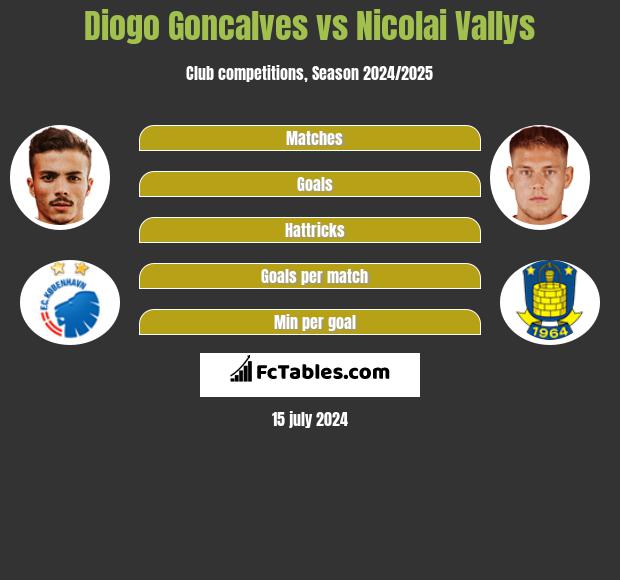 Diogo Goncalves vs Nicolai Vallys h2h player stats