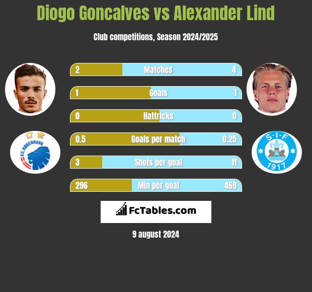 Diogo Goncalves vs Alexander Lind h2h player stats