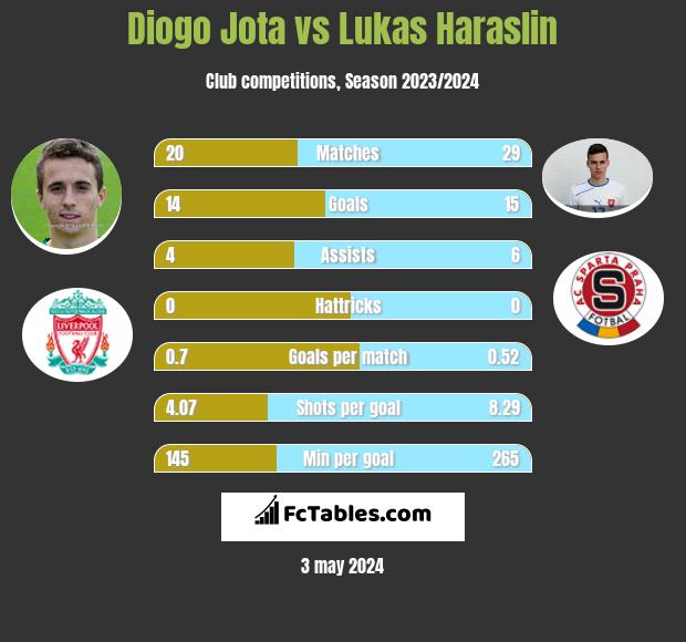 Diogo Jota vs Lukas Haraslin infographic