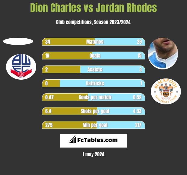 Dion Charles vs Jordan Rhodes h2h player stats