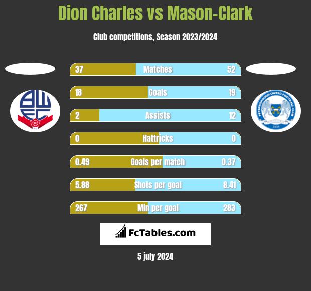 Dion Charles vs Mason-Clark h2h player stats