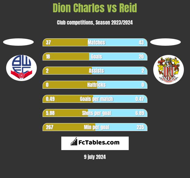 Dion Charles vs Reid h2h player stats