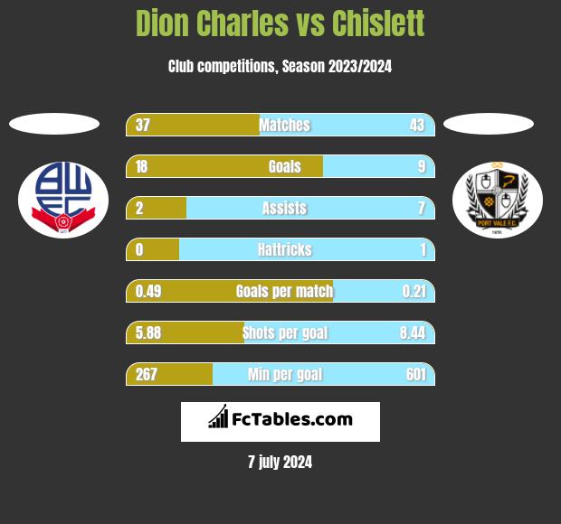Dion Charles vs Chislett h2h player stats