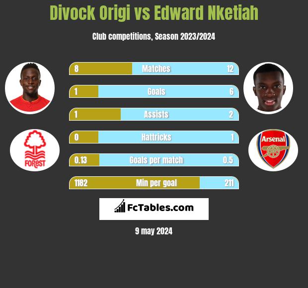Divock Origi vs Edward Nketiah infographic