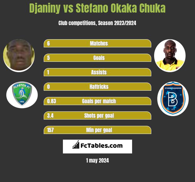 Djaniny vs Stefano Okaka Chuka infographic