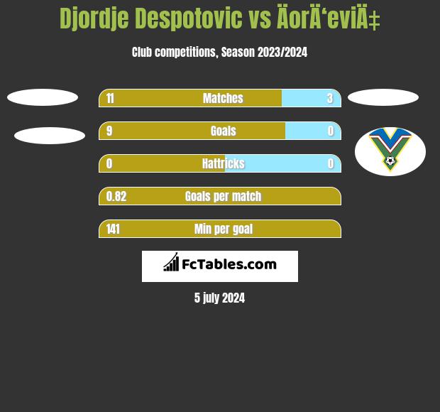 Djordje Despotovic vs ÄorÄ‘eviÄ‡ h2h player stats