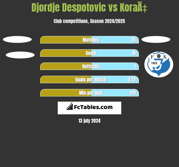 Djordje Despotovic vs KoraÄ‡ h2h player stats