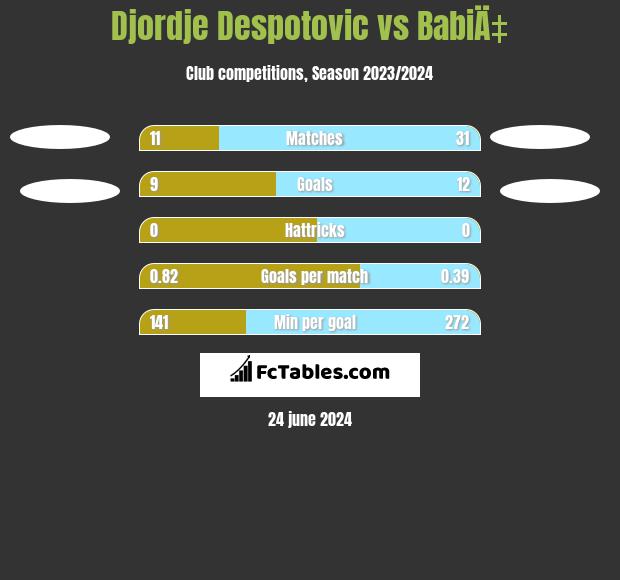 Djordje Despotovic vs BabiÄ‡ h2h player stats