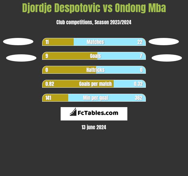 Djordje Despotovic vs Ondong Mba h2h player stats