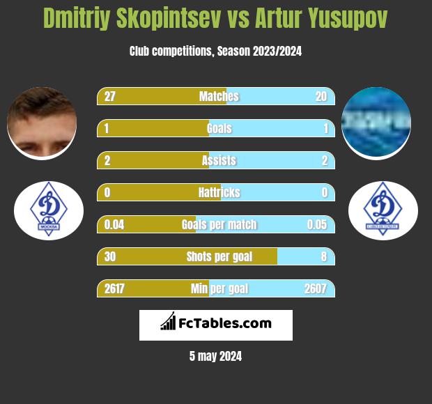 Grundig matchmaker halvt Dmitriy Skopintsev vs Artur Yusupov - Compare two players stats 2023