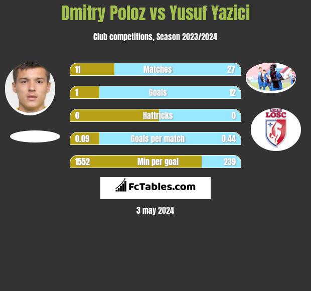 Dmitry Poloz vs Yusuf Yazici h2h player stats