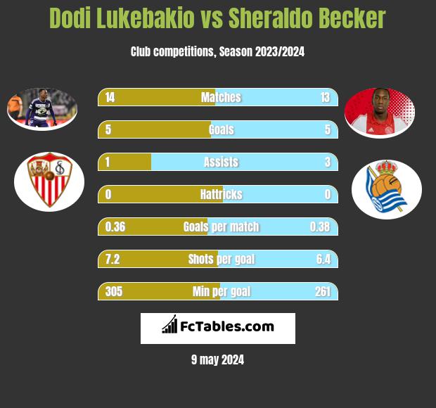 Dodi Lukebakio vs Sheraldo Becker h2h player stats