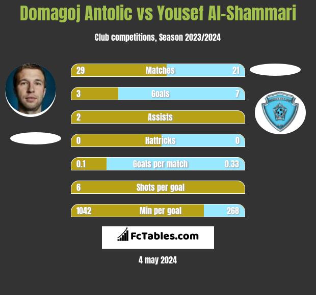 Domagoj Antolic vs Yousef Al-Shammari h2h player stats