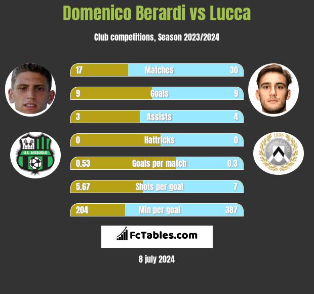 Domenico Berardi vs Lucca h2h player stats