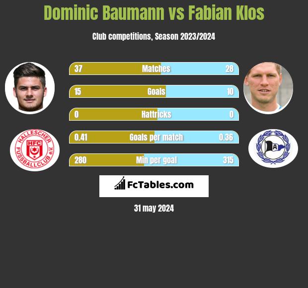 Dominic Baumann vs Fabian Klos h2h player stats
