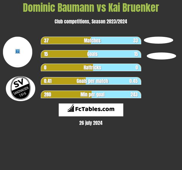 Dominic Baumann vs Kai Bruenker h2h player stats