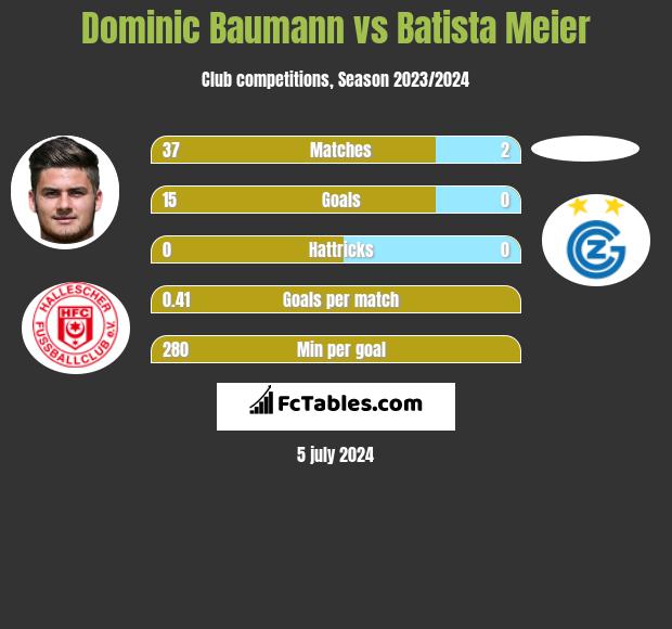 Dominic Baumann vs Batista Meier h2h player stats