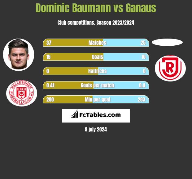 Dominic Baumann vs Ganaus h2h player stats