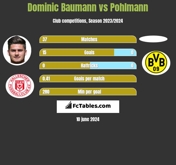 Dominic Baumann vs Pohlmann h2h player stats