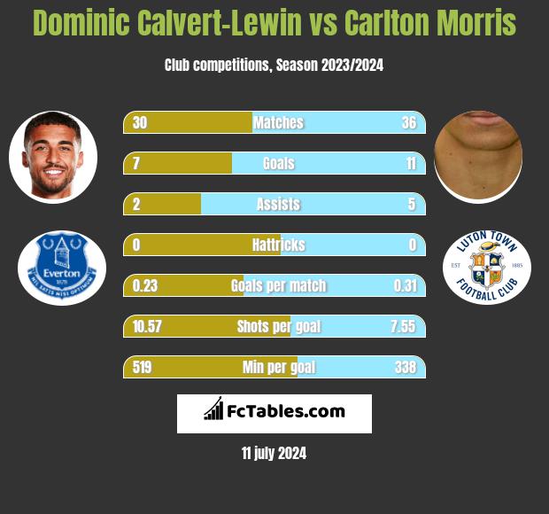 Dominic Calvert-Lewin vs Carlton Morris h2h player stats