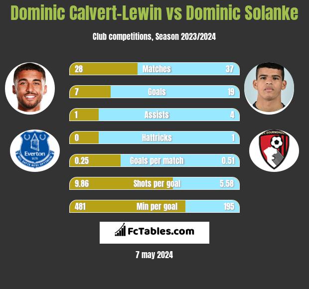 Dominic Calvert-Lewin vs Dominic Solanke h2h player stats
