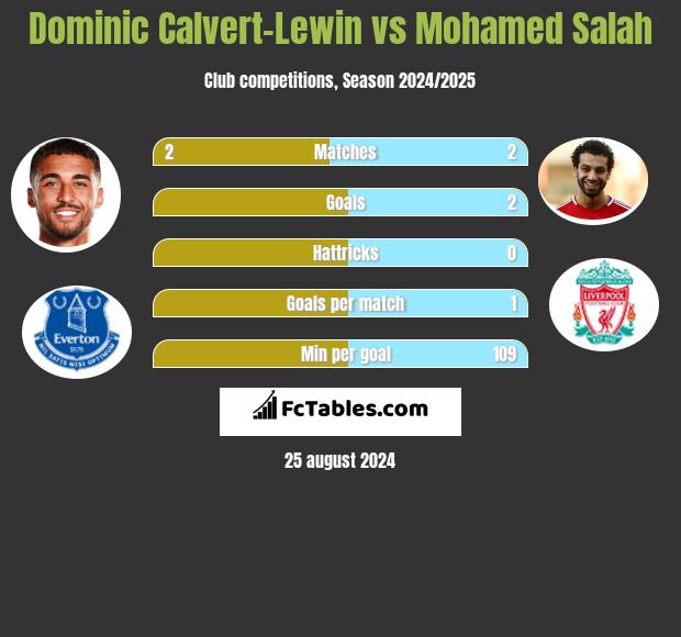 Dominic Calvert-Lewin vs Mohamed Salah h2h player stats