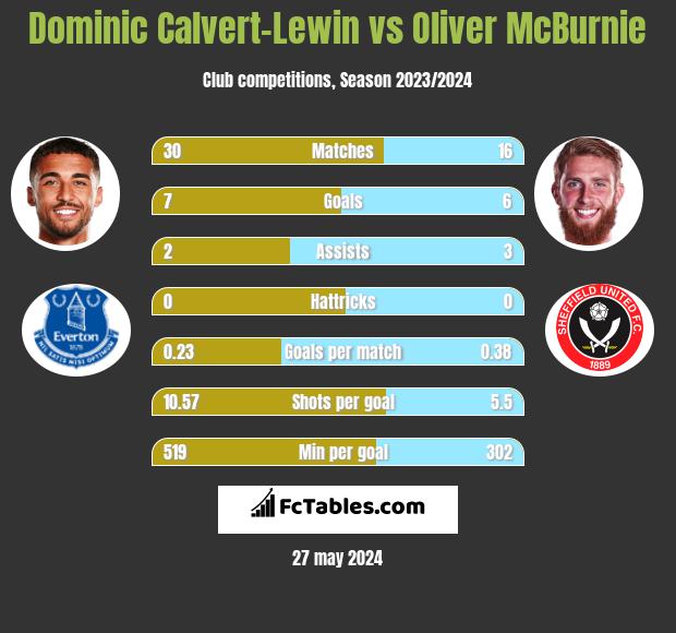 Dominic Calvert-Lewin vs Oliver McBurnie h2h player stats
