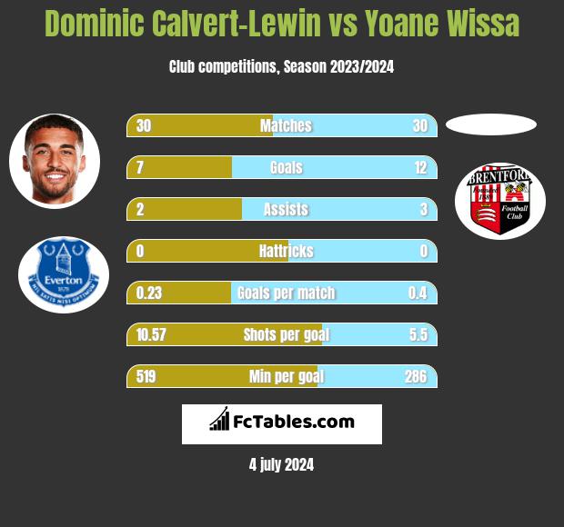 Dominic Calvert-Lewin vs Yoane Wissa h2h player stats