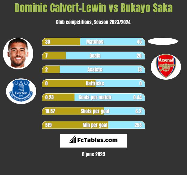 Dominic Calvert-Lewin vs Bukayo Saka h2h player stats