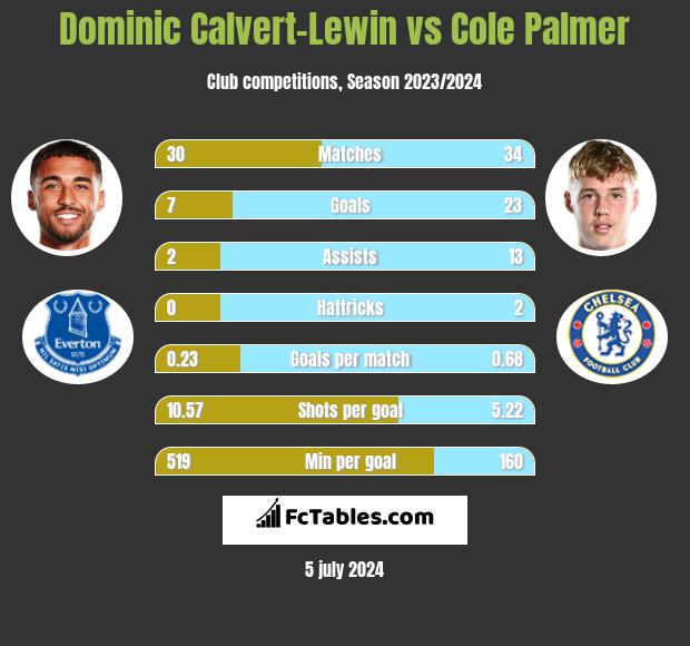 Dominic Calvert-Lewin vs Cole Palmer h2h player stats