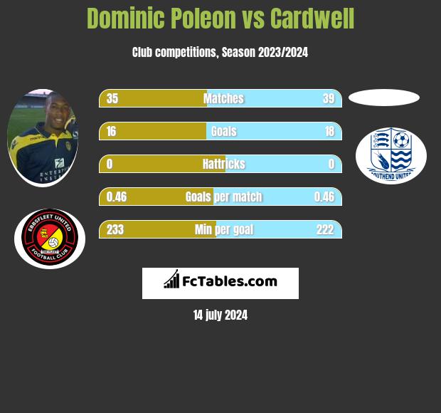 Dominic Poleon vs Cardwell h2h player stats