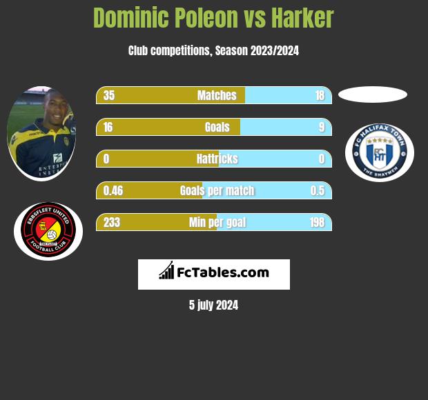Dominic Poleon vs Harker h2h player stats