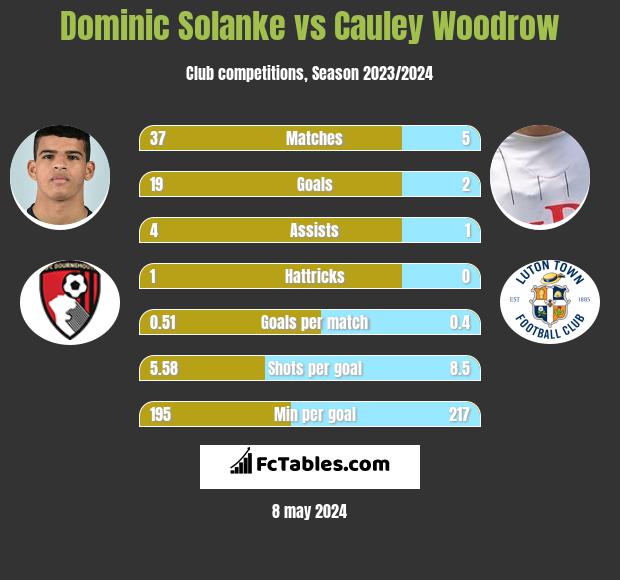 Dominic Solanke vs Cauley Woodrow infographic