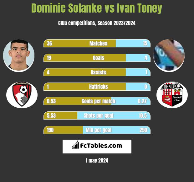Dominic Solanke vs Ivan Toney h2h player stats