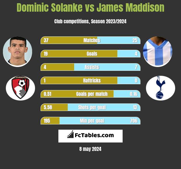 Dominic Solanke vs James Maddison h2h player stats