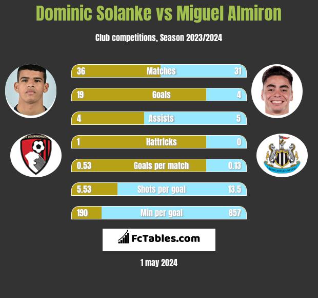 Dominic Solanke vs Miguel Almiron h2h player stats