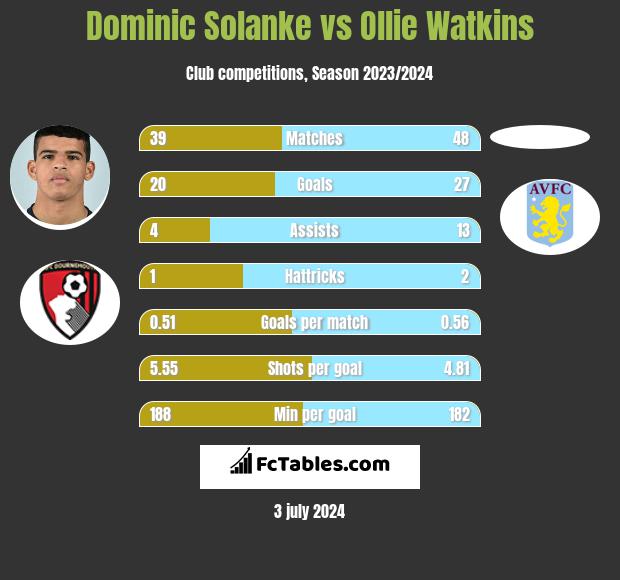 Dominic Solanke vs Ollie Watkins h2h player stats