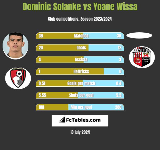 Dominic Solanke vs Yoane Wissa h2h player stats
