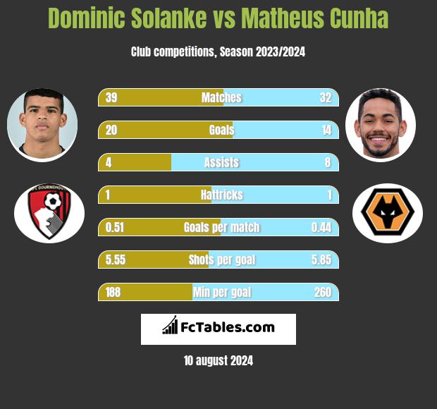 Dominic Solanke vs Matheus Cunha h2h player stats