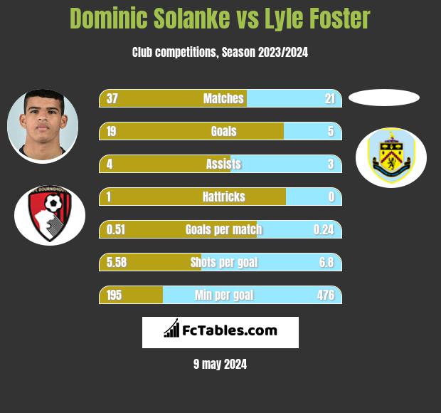 Dominic Solanke vs Lyle Foster infographic