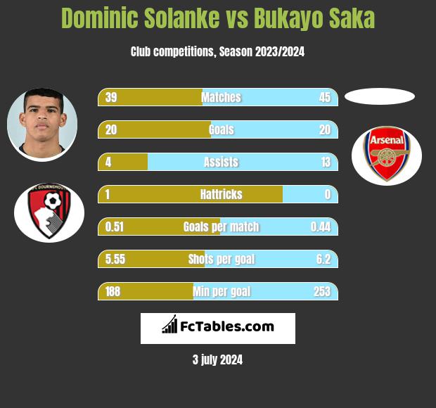 Dominic Solanke vs Bukayo Saka h2h player stats
