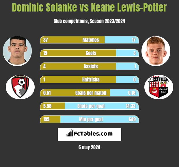Dominic Solanke vs Keane Lewis-Potter h2h player stats