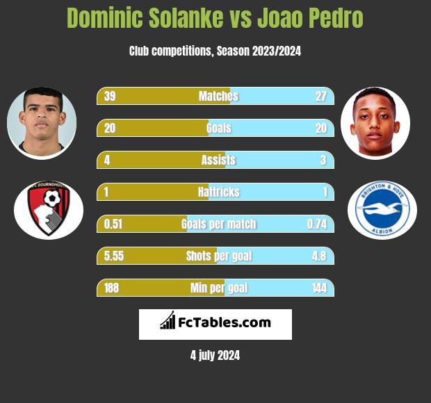 Dominic Solanke vs Joao Pedro h2h player stats