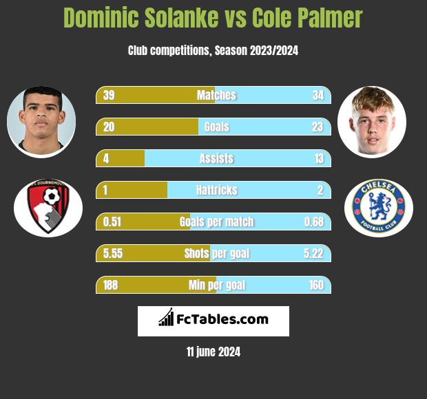 Dominic Solanke vs Cole Palmer h2h player stats
