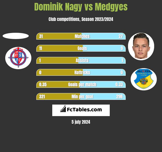 Dominik Nagy vs Medgyes h2h player stats