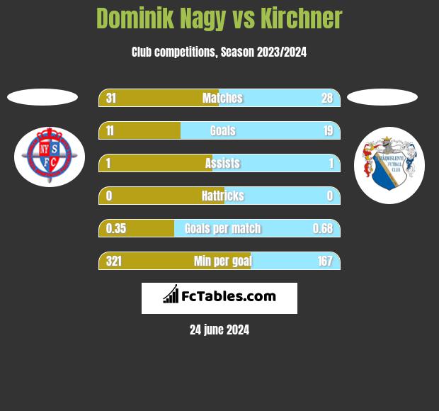 Dominik Nagy vs Kirchner h2h player stats
